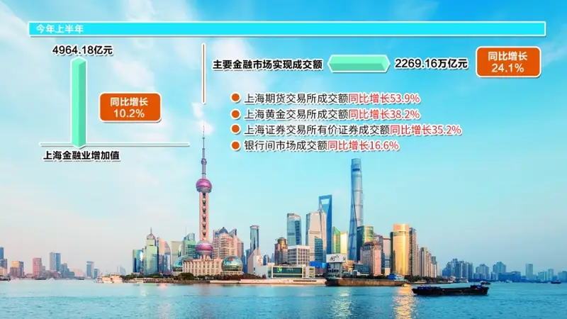“金融引擎”马力全开 上海上半年金融业增加值劲增10.2%