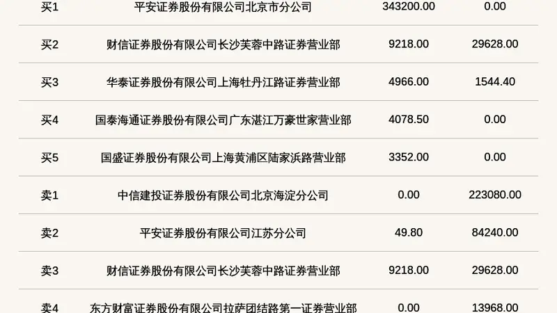 新三板创新层公司迪亚环境登龙虎榜：当日价格振幅达到91.41%