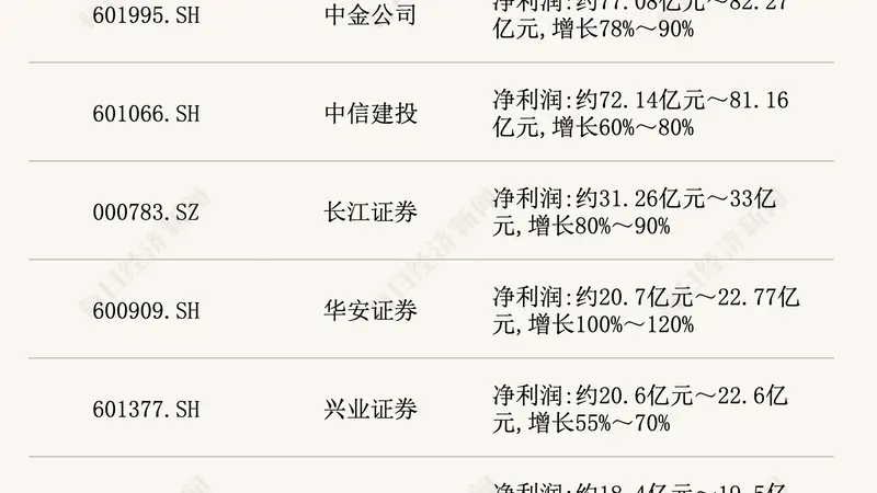 17家上市券商全线预增!两大龙头半年净利润均突破200亿元,主动基金加码布局券商股