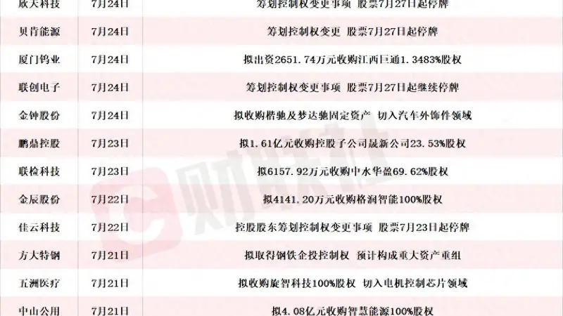 龙头“20cm”3连板！本周披露并购重组进展的A股名单一览