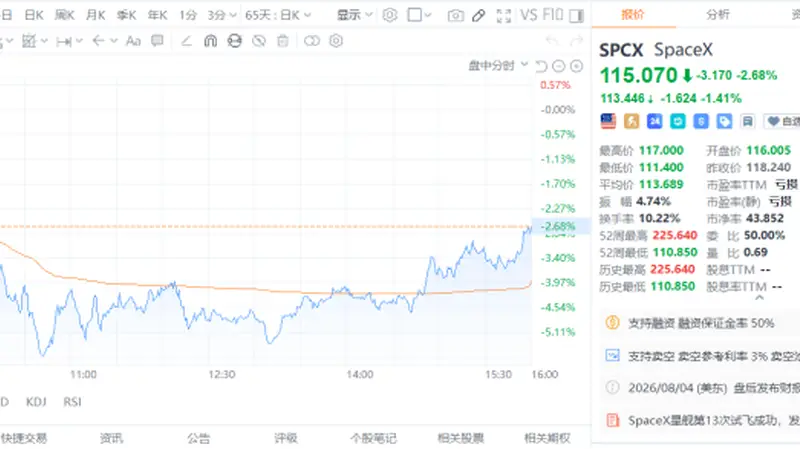 星舰升空，股价"坠机"！大摩：SpaceX大跌后或迎来机会