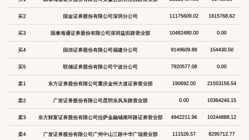 北交所上市公司维琪科技登龙虎榜:2026年7月28日至2026年7月29日涨跌幅偏离值累计达到-48.54%