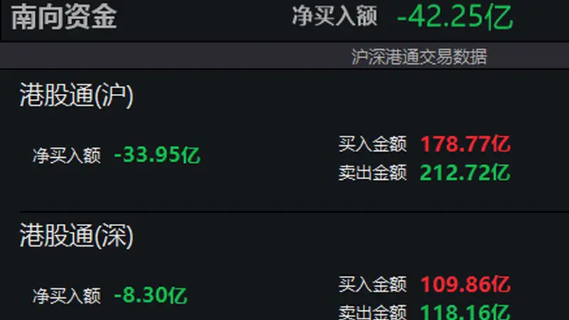 南向资金净卖出额超40亿港元