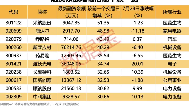 杠杆资金逆市大幅增仓4股