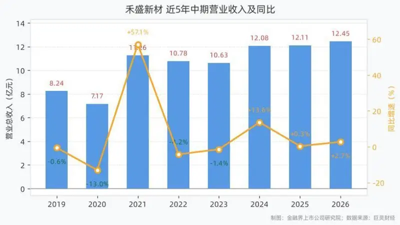 禾盛新材上半年营收12.45亿元,归母净利润1.36亿元同比增长40.42%