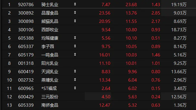 板块异动 | 乳业板块表现活跃 券商:行业有望迎来周期上行