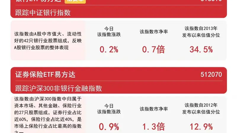 证券板块震荡走高，香港证券ETF易方达（513090）标的指数涨近2%