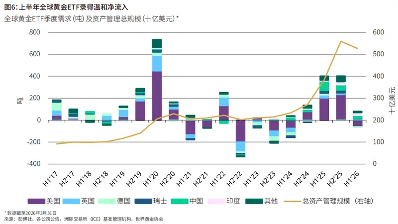 黄金,重获资金加仓