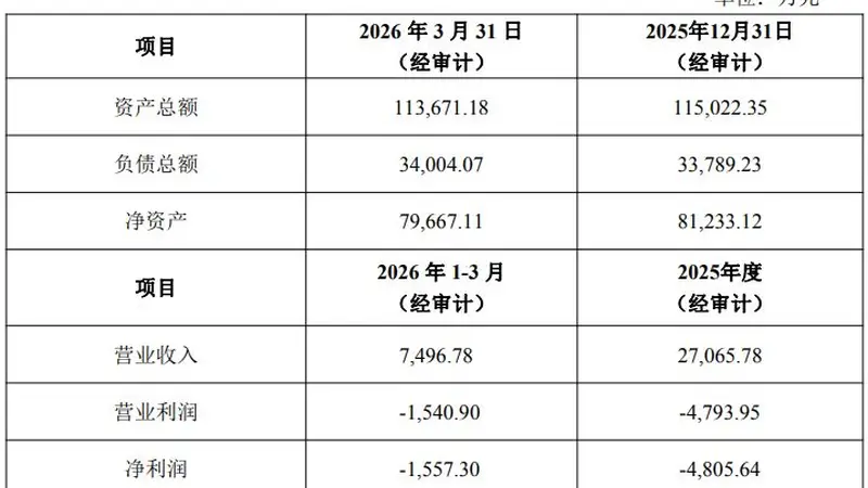 底价2亿元!大港股份拟挂牌转让苏州科阳16%股权,标的业绩持续亏损