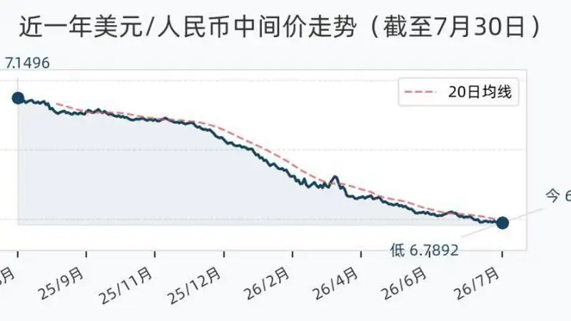 7月30日人民币兑美元中间价调升7个基点,报6.7892