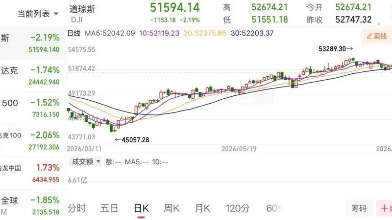 深夜跳水,道指暴跌超1100点!美联储“按兵不动”,却陷十年最大内部分歧,三票反对指向9月加息?