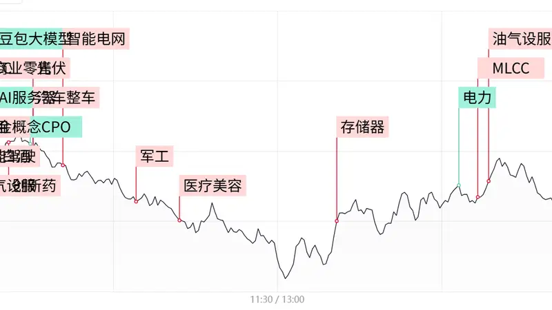 「每日收评」创业板指放量跌近4%,算力硬件权重集体重挫,大消费方向持续活跃