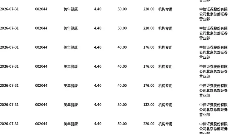 美年健康今日大宗交易折价成交1259万股，成交额5539.6万元