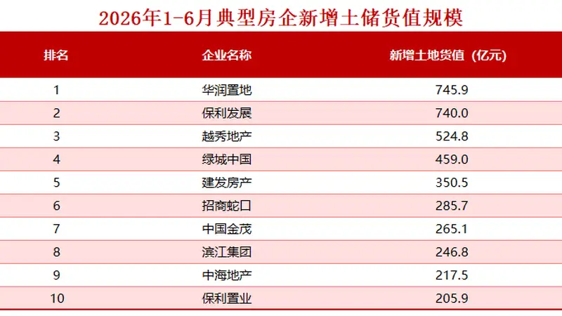 一线城市现“地王”潮,楼市稳定信号明显
