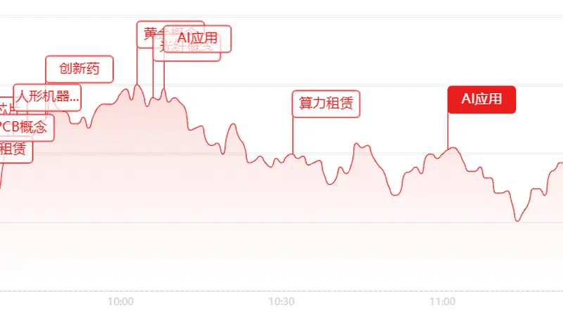 午评:放量3323亿!A股强势反弹,AI赛道集体狂欢