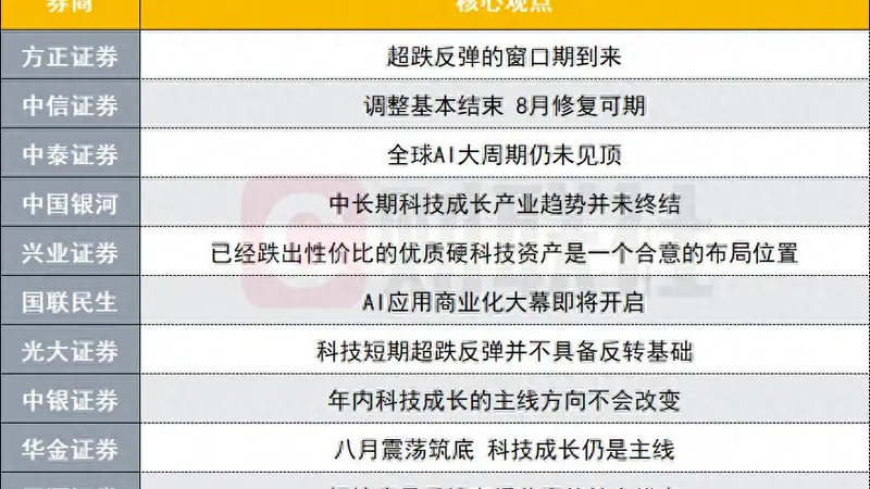 A股8月修复可期？科技仍为中长期主线？十大券商策略来了