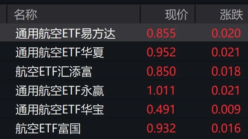 通用航空概念股走高,多只通用航空相关ETF涨超2%