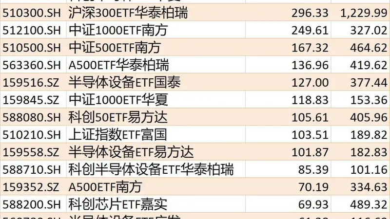 ETF规模速报 | 7月科创50ETF华夏累计净流入超403亿元,创业板ETF易方达、科创半导体ETF华夏净流入超300亿元