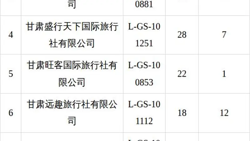 甘州区文体广电和旅游局2026年7月甘州区旅行社投诉量前十名单公示
