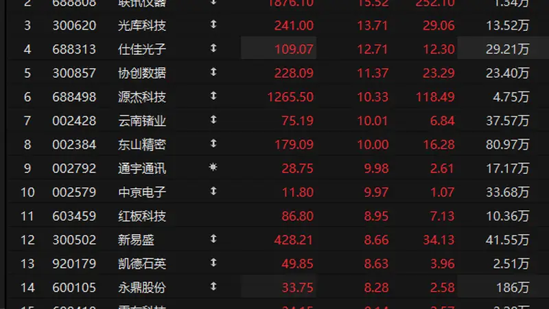 个股异动 | 市场面、产业面、政策面共振 光通信模块全面走强