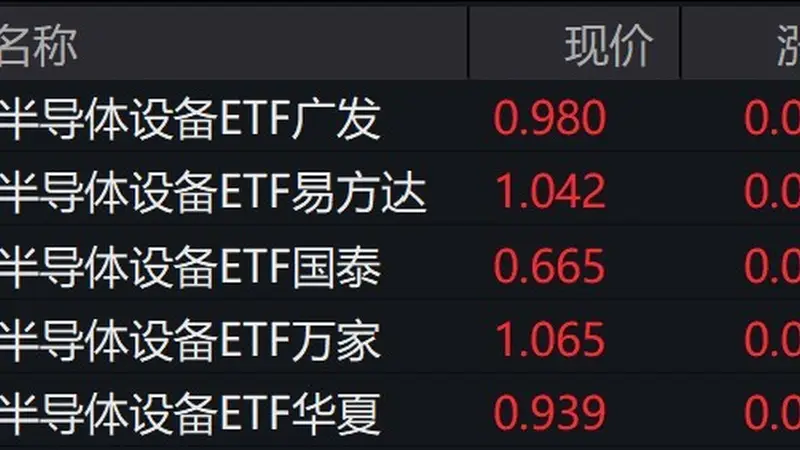 半导体概念股走强,半导体设备ETF涨约4%