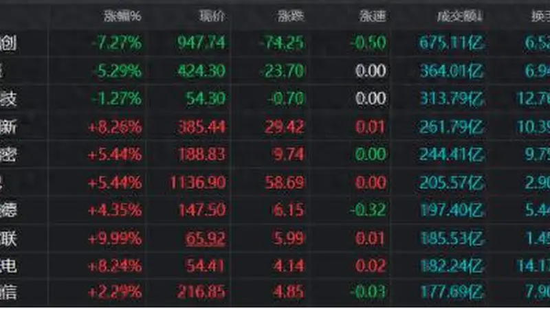 单日成交675亿元!CPO龙头创天量纪录,TMT成交占比再近50%
