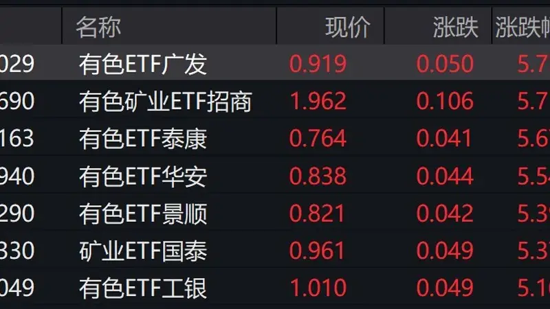 有色概念股走强,有色、矿业相关ETF涨超5%