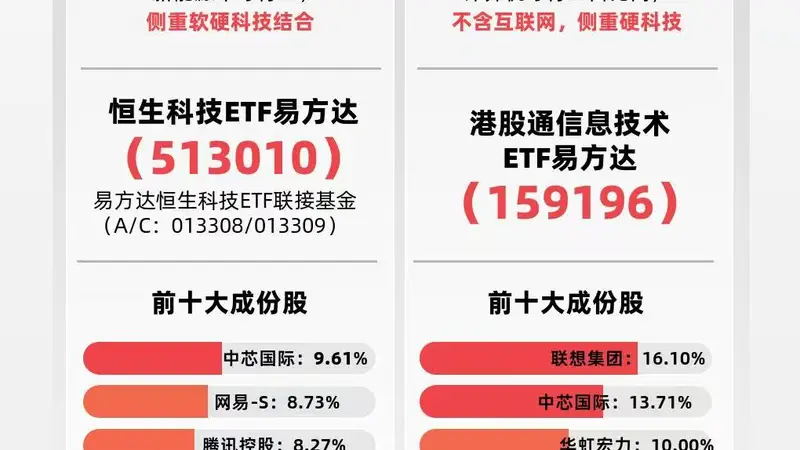 港股云厂商业绩表现强劲,恒生科技指数上涨1%,关注恒生科技ETF易方达(513010)配置价值