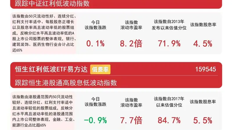 煤炭板块震荡走强,红利ETF易方达(515180)标的指数涨超1