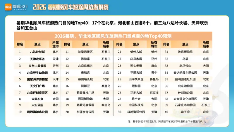 顺风车大数据显示：天津六大风景区最受热捧