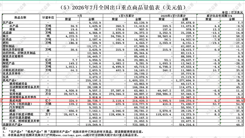 海关总署:1至7月集成电路累计出口金额达2160亿美元 同比增长99.5%