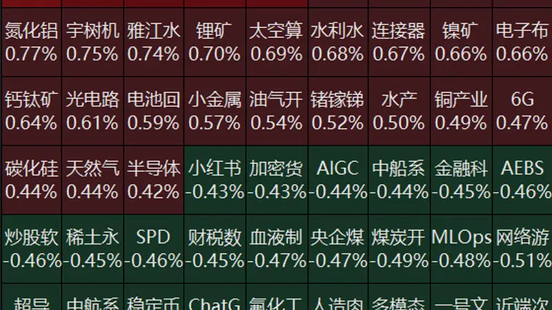 黄金、稀土概念走弱,PCB、人形机器人概念走强,长鑫科技跌1.83%,中际旭创涨2.73%|开盘播报