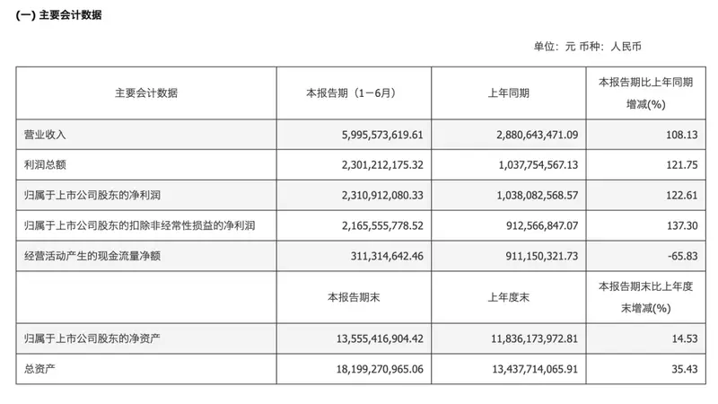 寒武纪公布“炸裂”业绩:营收、净利双双翻倍
