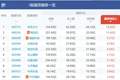 “老登”又成“血包”！杠杆资金做空10股，农业银行、国泰海通等金融股遭融券卖空，融资加仓前10均为科技股，京东方A、寒武纪遭热捧