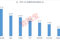 下周这个板块获投资者看好！6股获融资资金大幅净买入