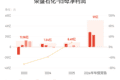 荣盛石化：预计上半年归母净利润同比增长730.45%-763.67%