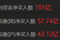 南向资金净买入超100亿港元
