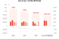 四方达:预计预计上半年归母净利润同比增长36.24%-77.11%