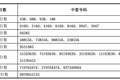 长鑫科技中签号出炉:共有770.22万个