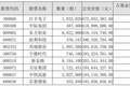 刘彦春旗下基金二季度持仓浮出水面！减持白酒消费 大幅转向科技成长