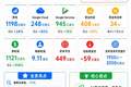 谷歌AI豪赌“代价”：自由现金流数十年来首次转负，资本支出翻倍！CEO：将继续加码AI