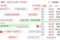 长鑫科技首日开盘大涨超471% 总市值达3.31万亿成A股“一哥”