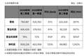 SK海力士营业利润飙涨557%！HBM4下半年将扩大生产，但市场期待更高
