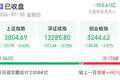 A股收报：白酒股久违大涨！创业板指午后跌幅收窄，超3600股下跌，市值TOP10多数收涨