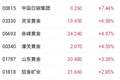 国际金价重新站上4100美元 灵宝黄金和赤峰黄均涨超4%