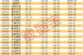 杠杆资金大幅撤离+业绩暴增股，22股上榜（附名单）