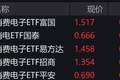消费电子概念股走强，消费电子ETF涨超3%