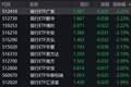 银行股走弱，银行ETF跌约2%