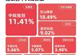 成长100指数涨7%，成长ETF易方达（159259）今日获超1亿份净申购