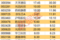 主力资金 | CPO龙头获主力抢筹超50亿元